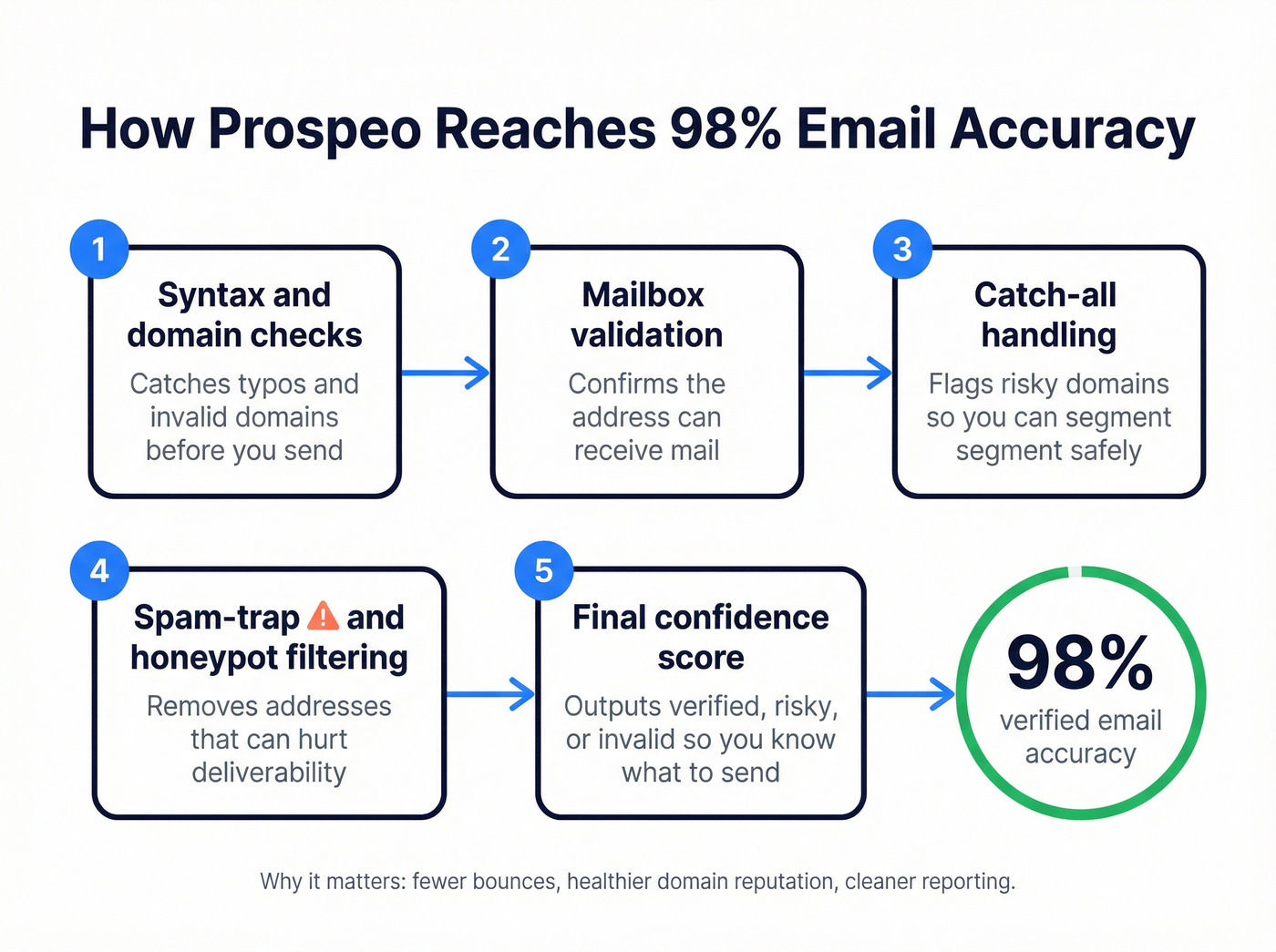Five-step email verification flow leading to 98% accuracy