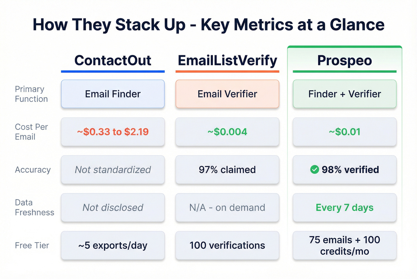 Key metrics comparison across ContactOut EmailListVerify and Prospeo