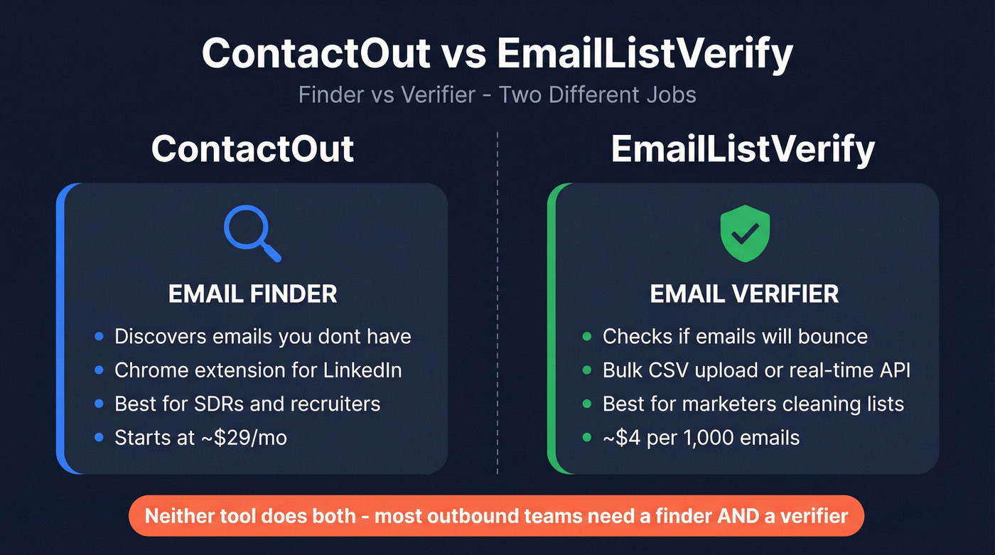 ContactOut vs EmailListVerify head-to-head comparison diagram