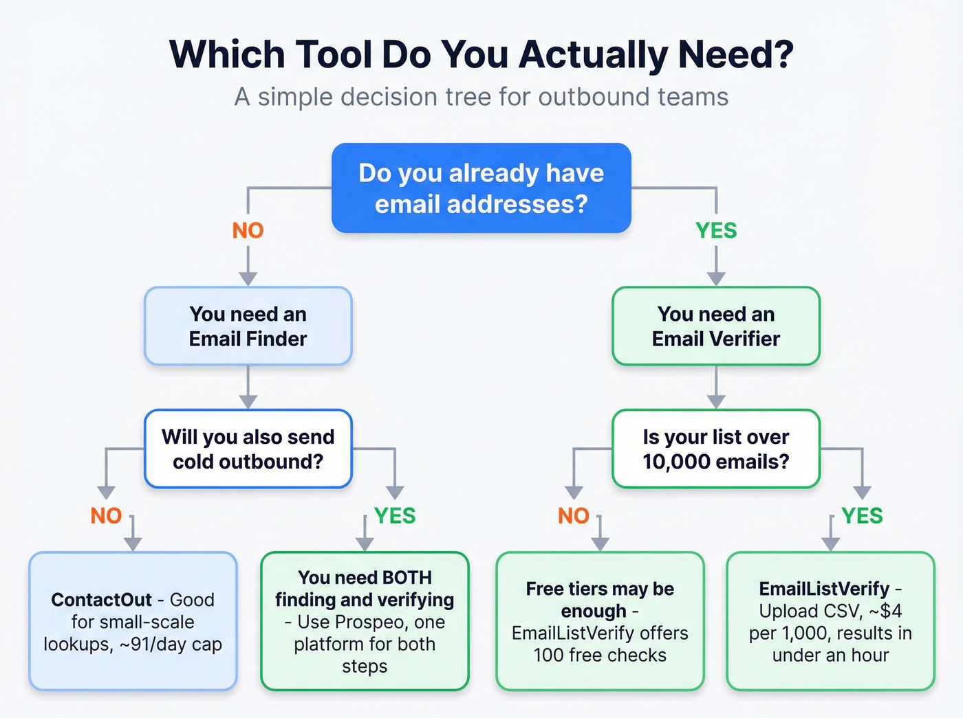 Decision flowchart for choosing finder verifier or both