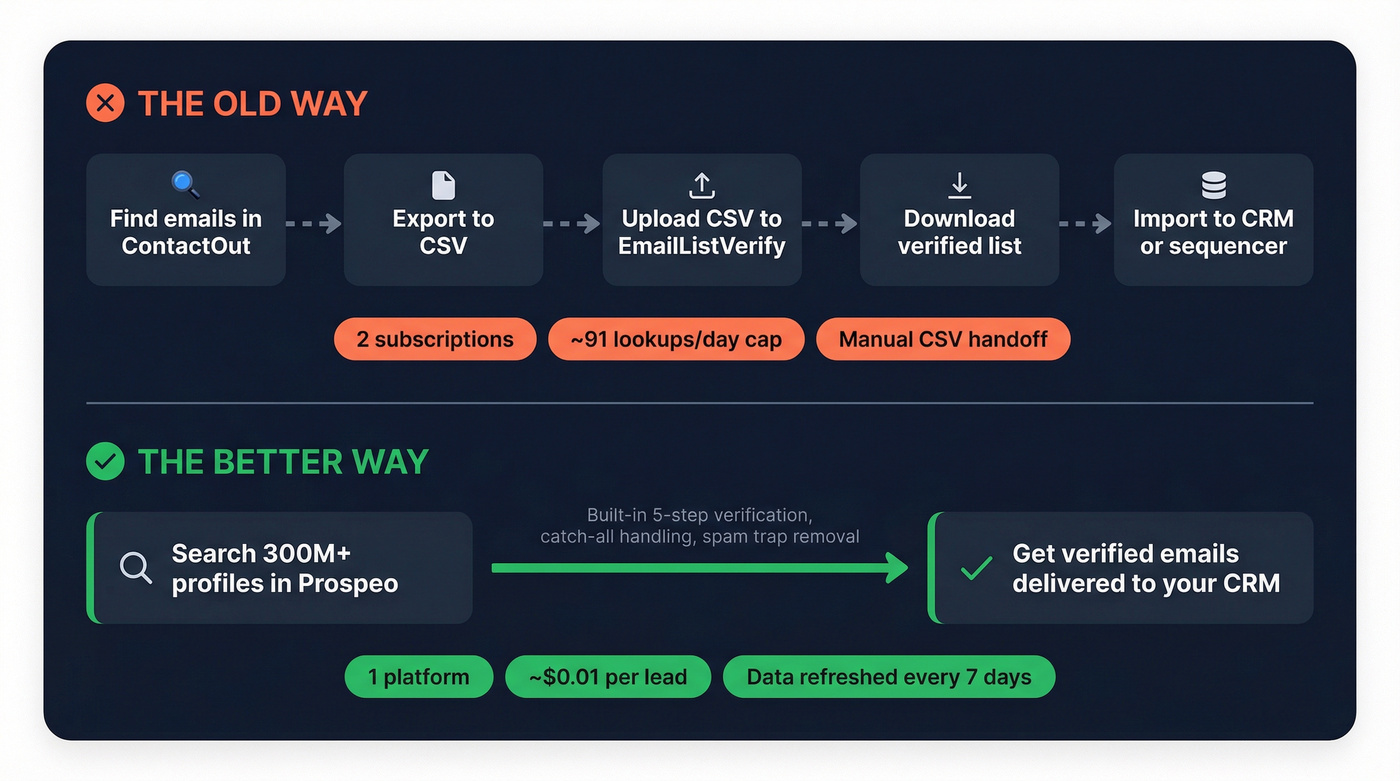 Two-tool workflow vs single platform workflow comparison