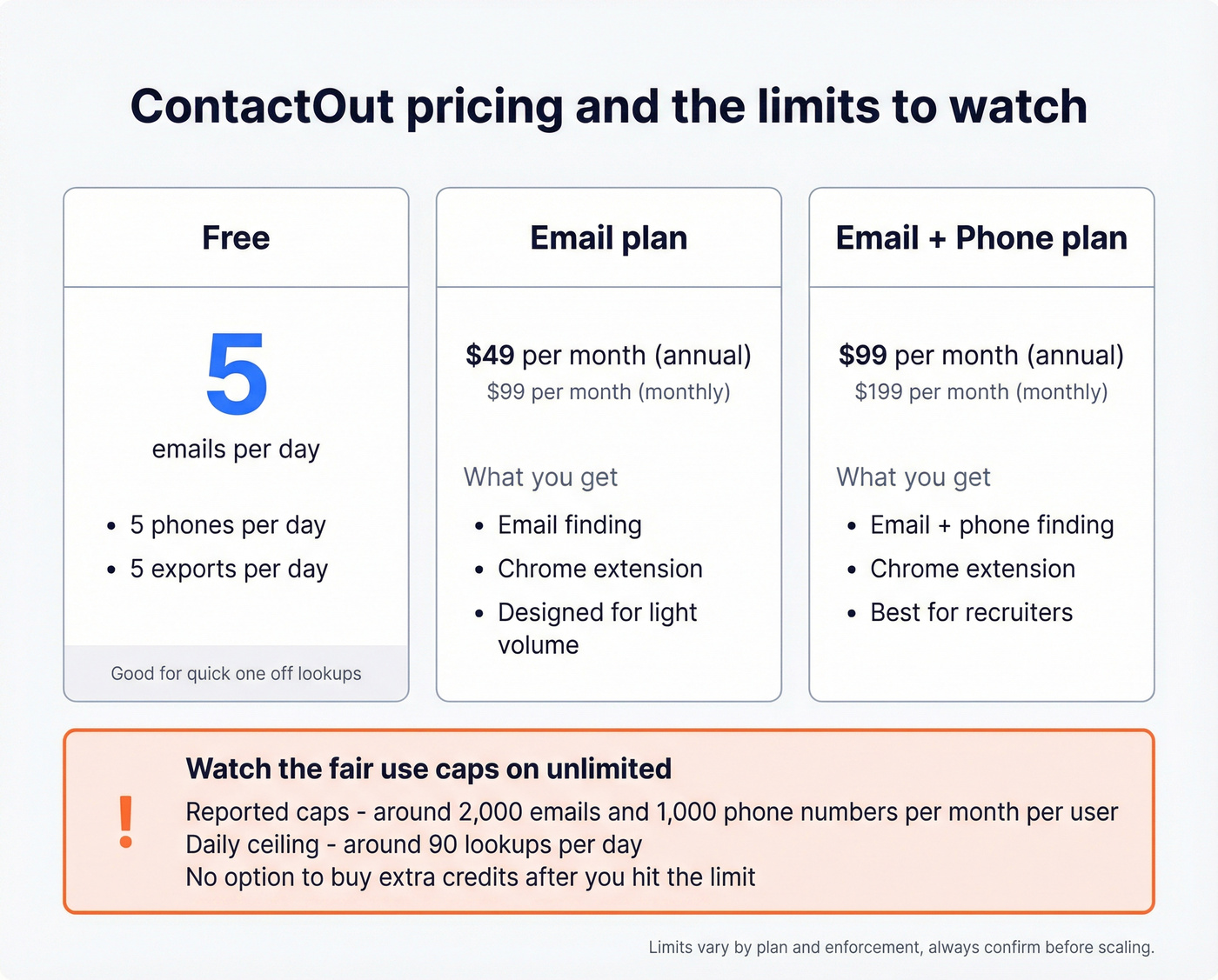 ContactOut plan snapshot with fair use caps