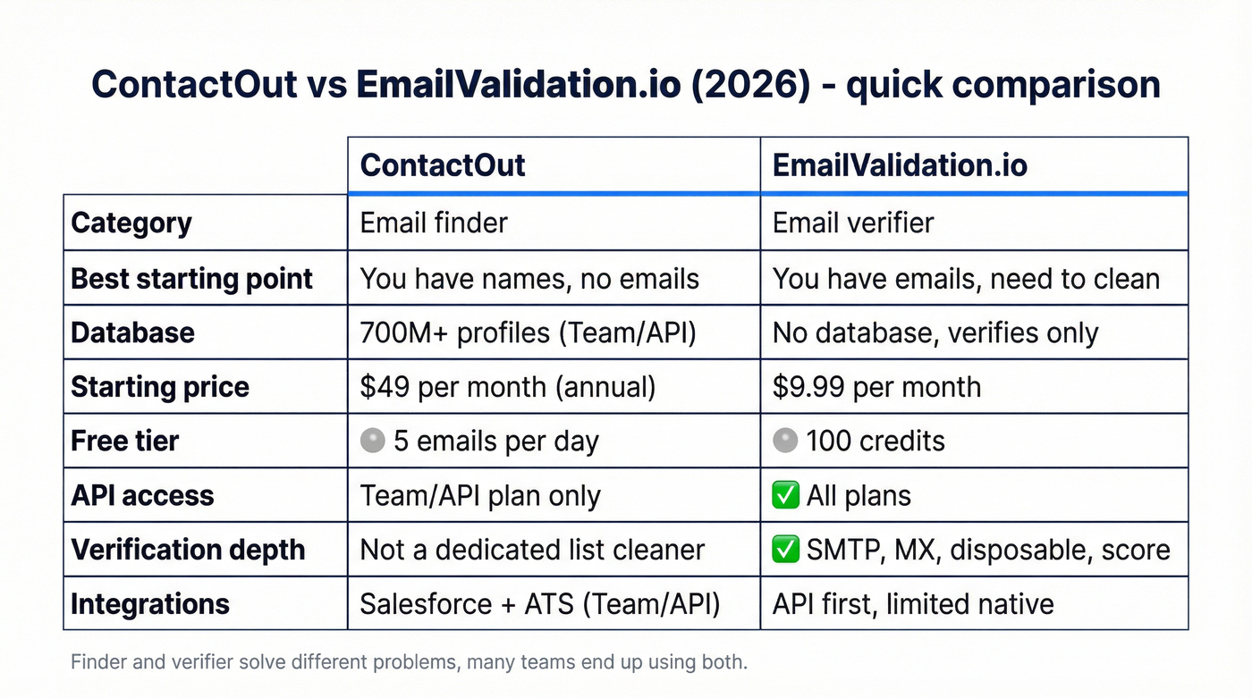 ContactOut vs EmailValidation.io feature matrix