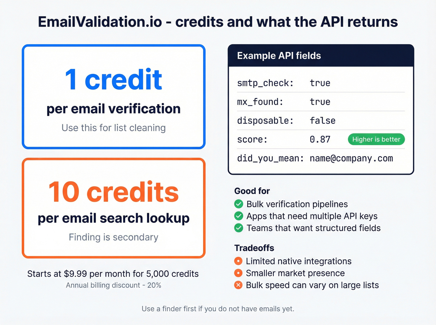 EmailValidation.io credits and API fields overview