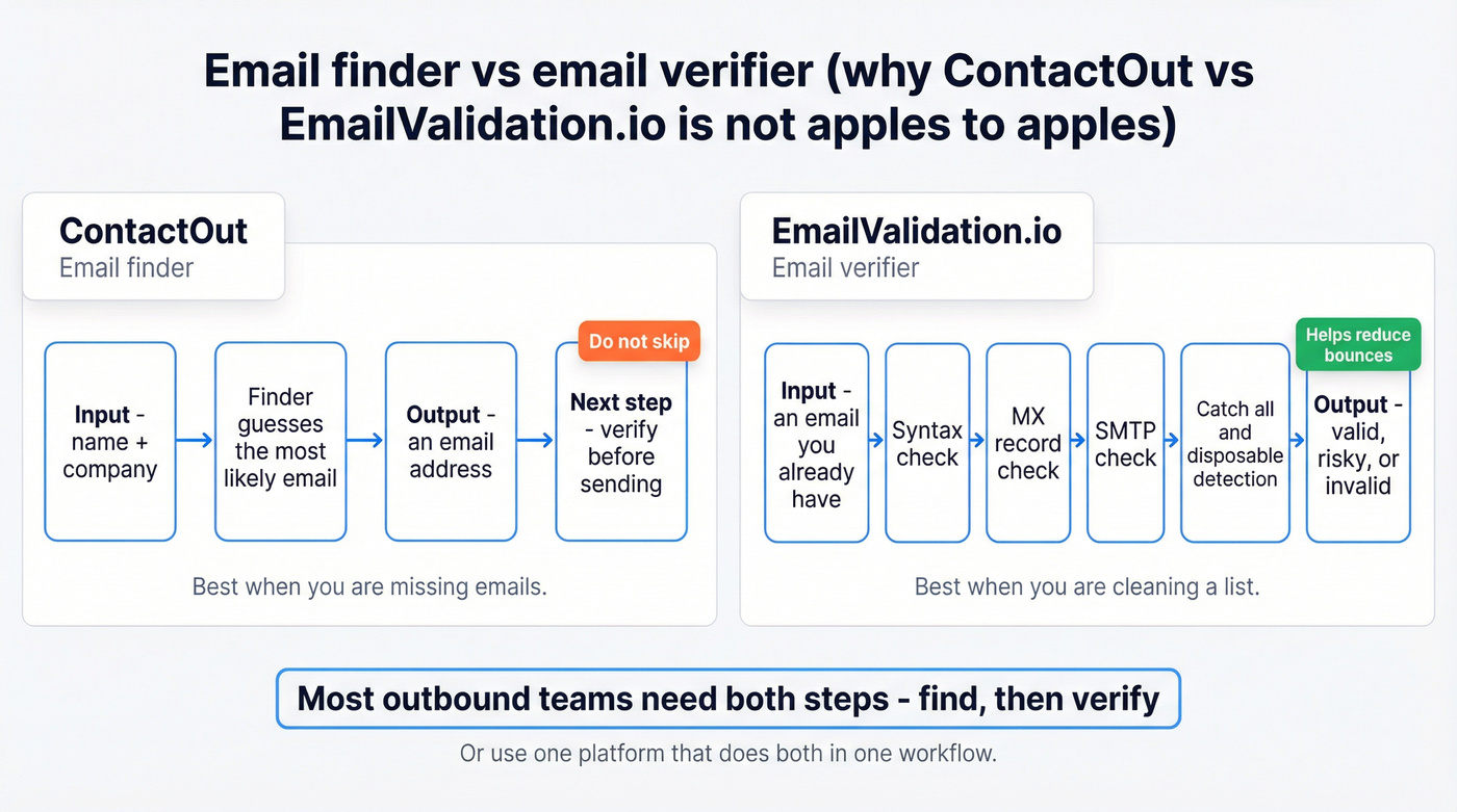 Email finder vs verifier workflow comparison