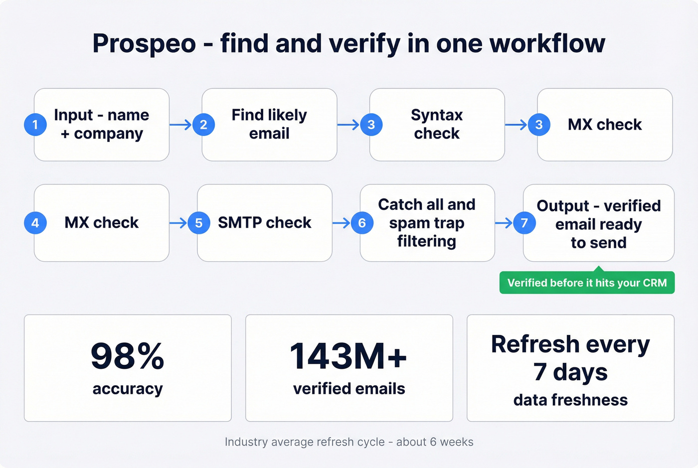 Prospeo find and verify in one pipeline