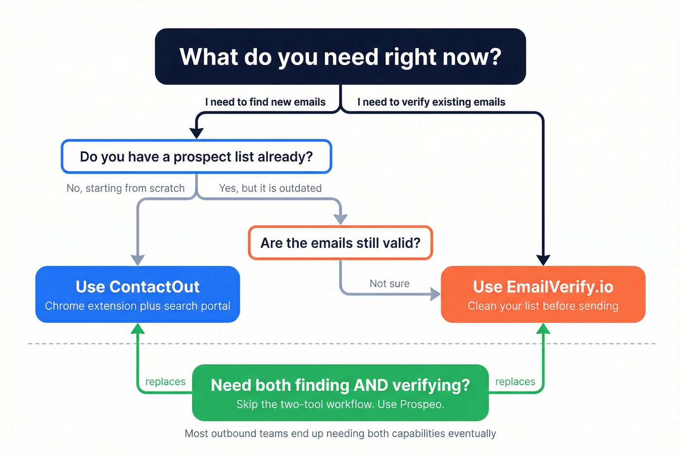 Decision tree for choosing ContactOut, EmailVerify.io, or both