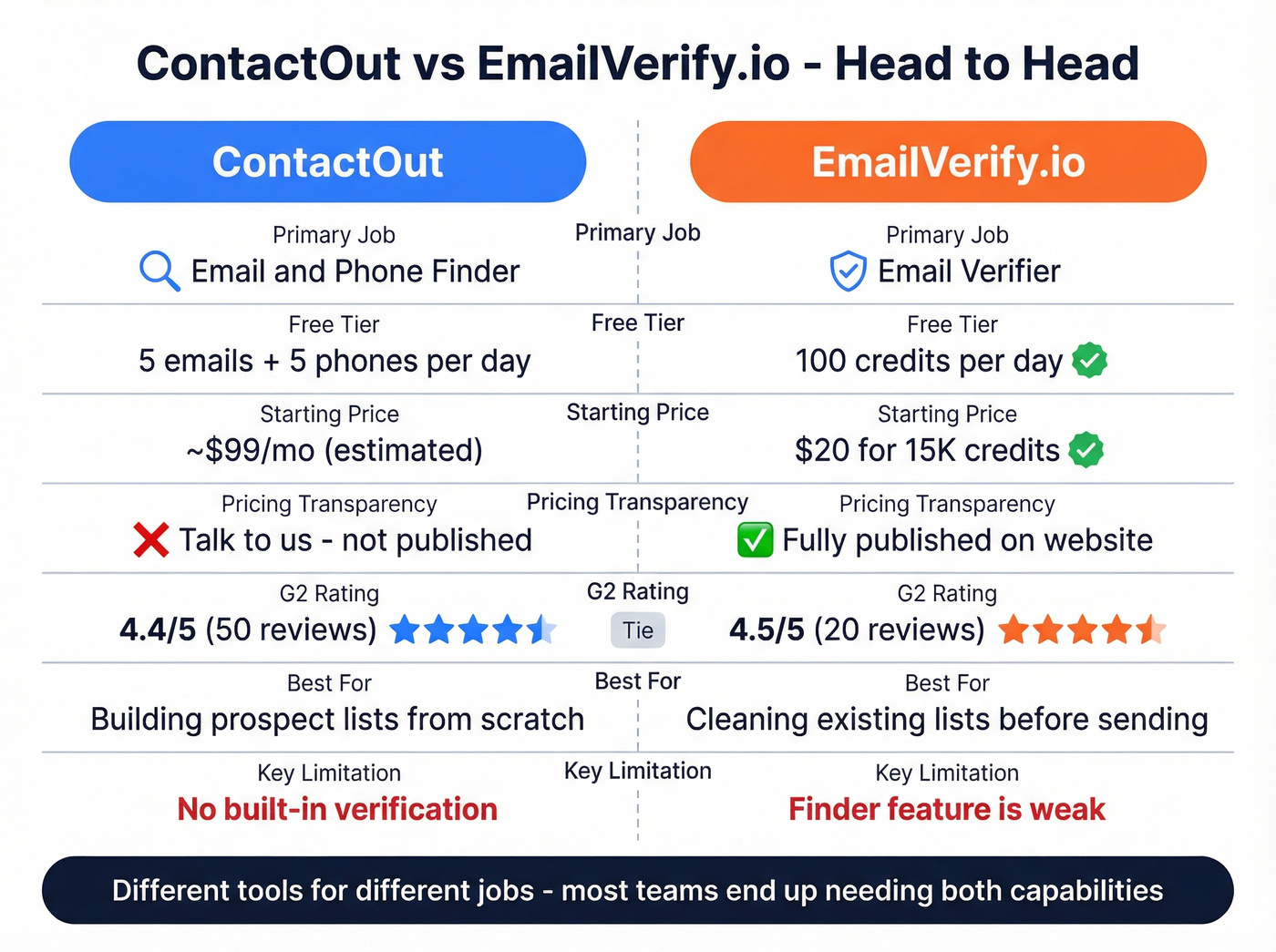 ContactOut vs EmailVerify.io head-to-head feature comparison