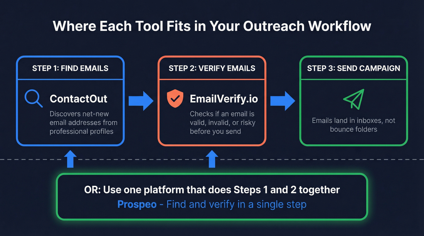 ContactOut vs EmailVerify.io workflow positioning diagram