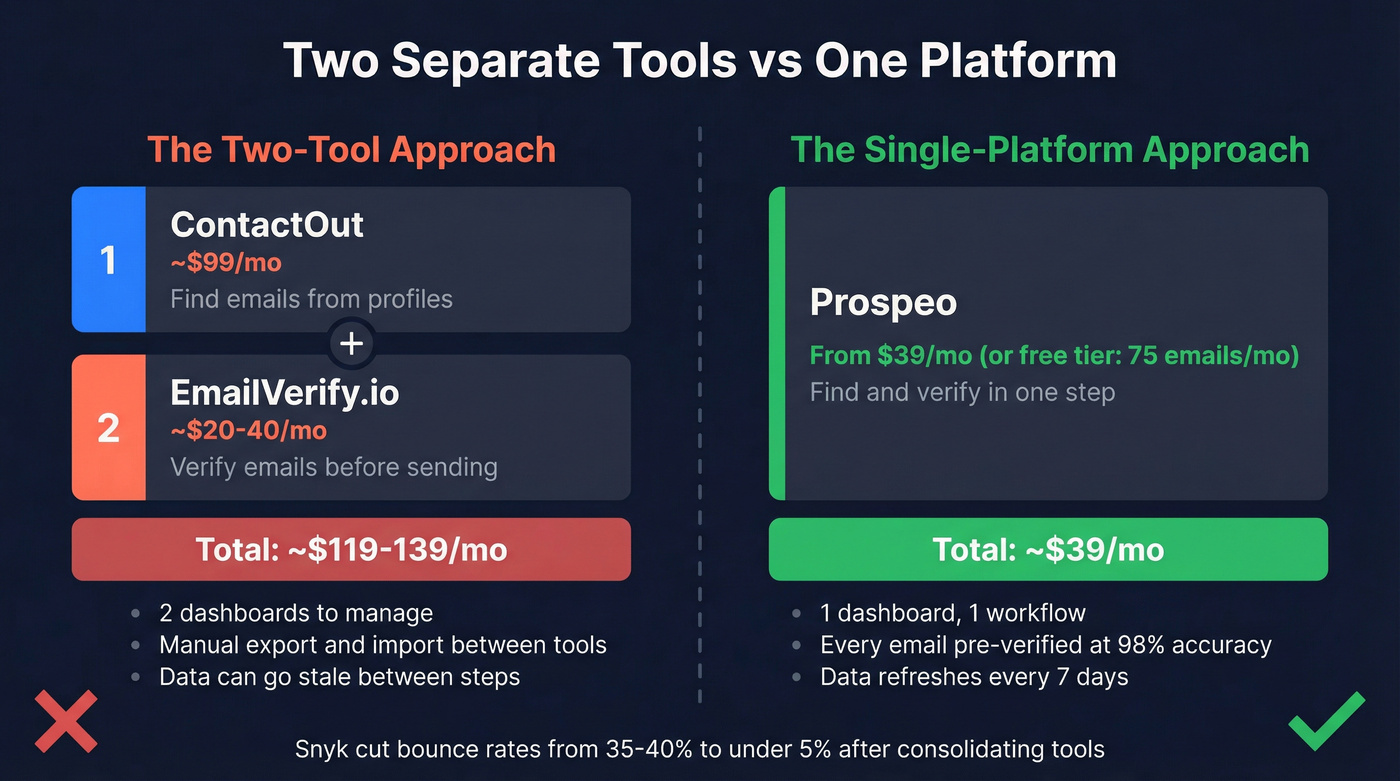 Cost and workflow comparison of two tools vs one platform