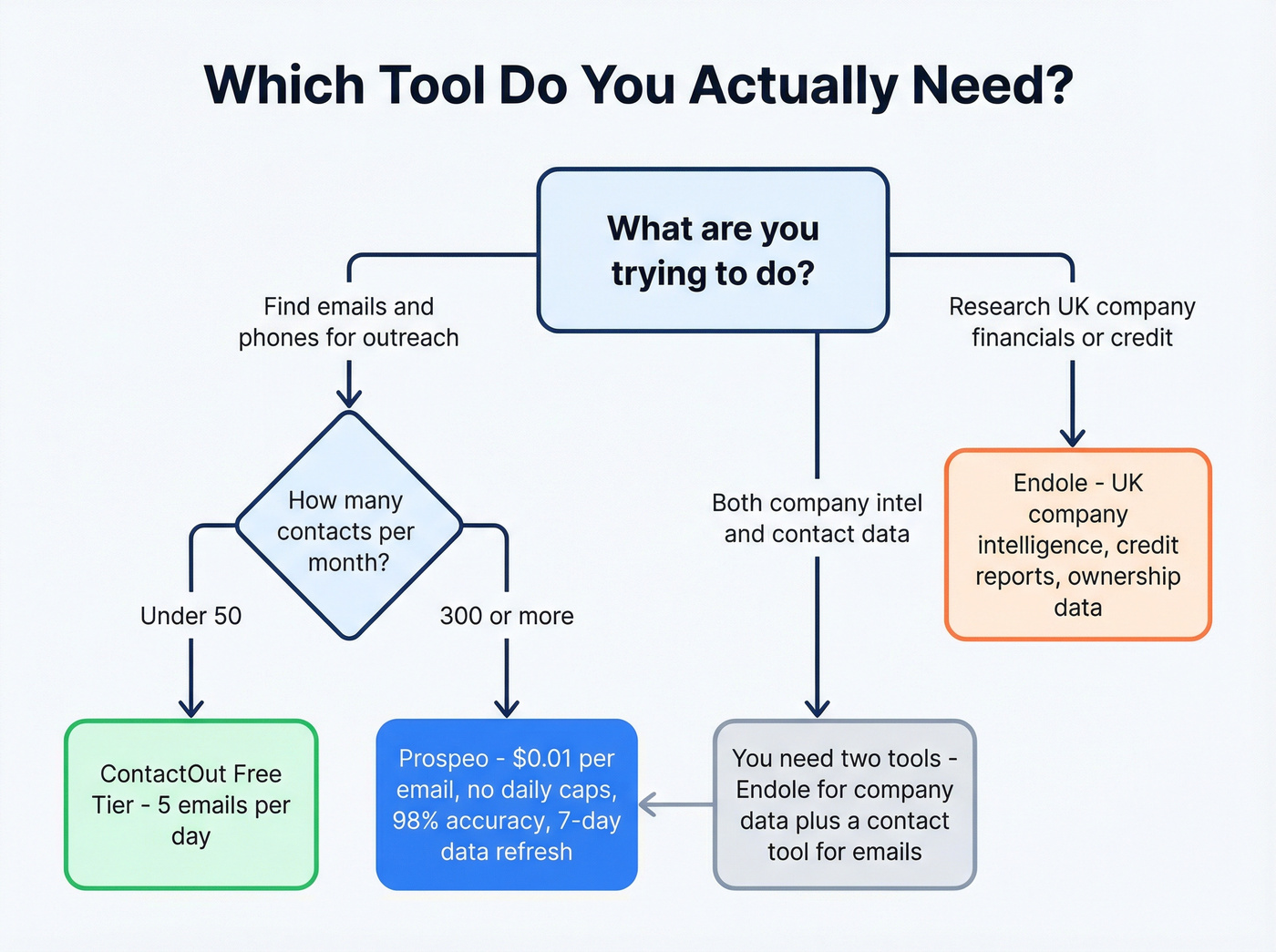 Decision flowchart for choosing ContactOut, Endole, or Prospeo