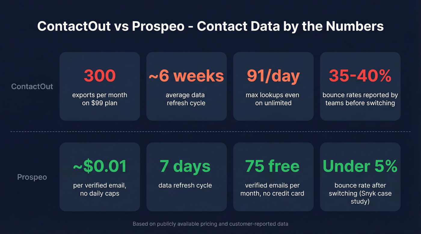 ContactOut vs Prospeo key metrics comparison stat cards