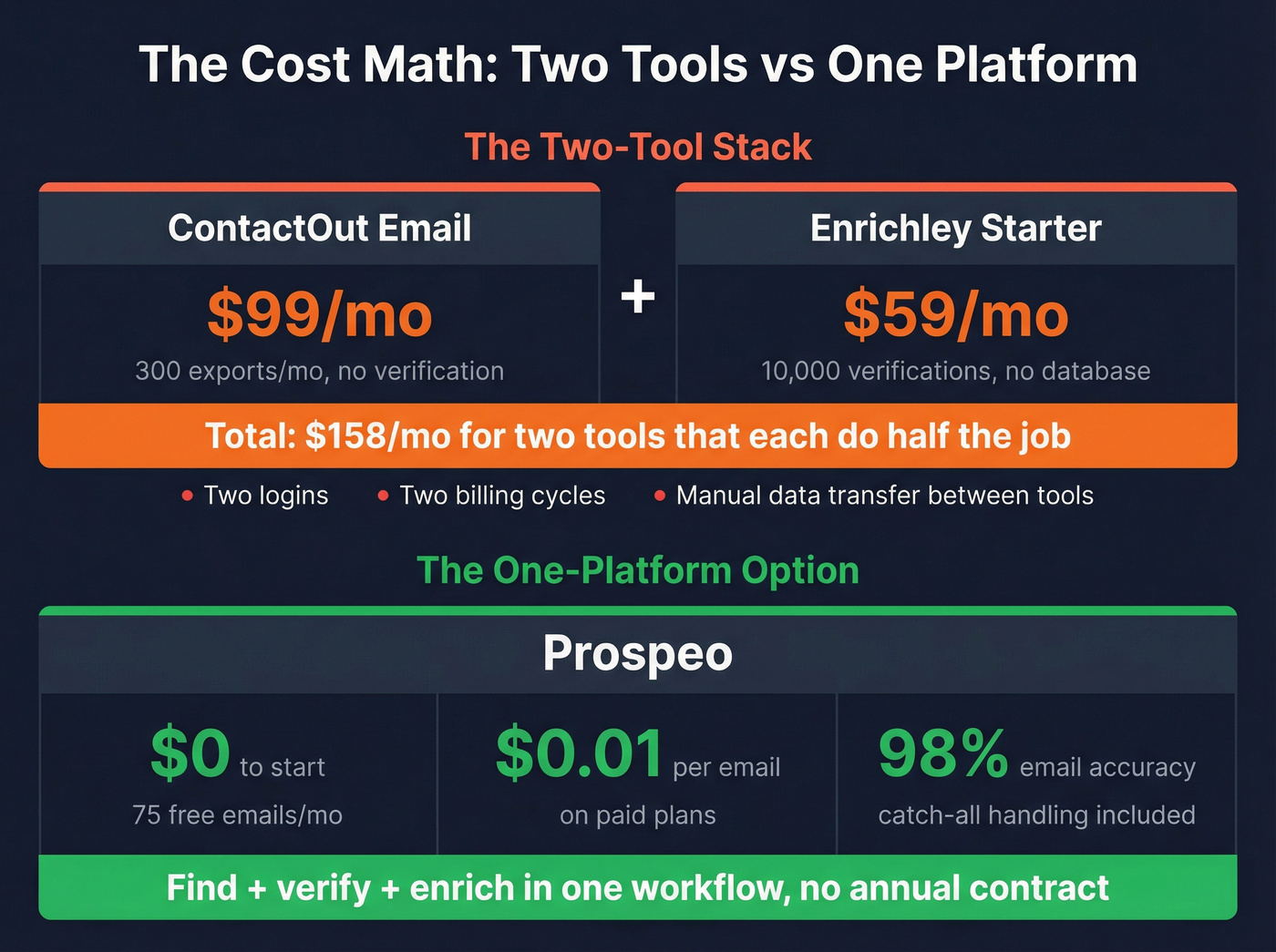 Cost comparison showing two tools vs Prospeo single platform
