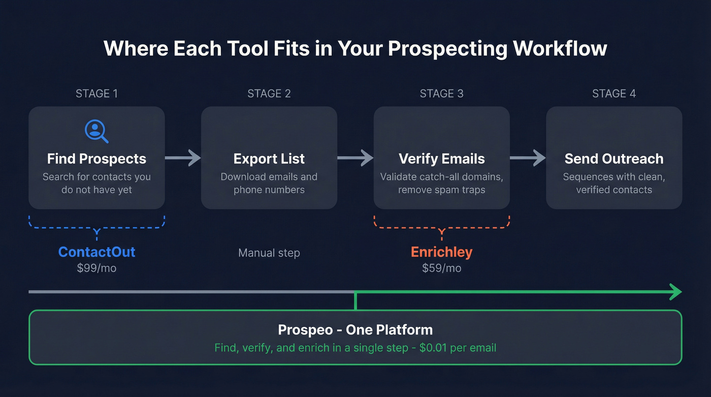 Prospecting workflow showing where ContactOut and Enrichley fit