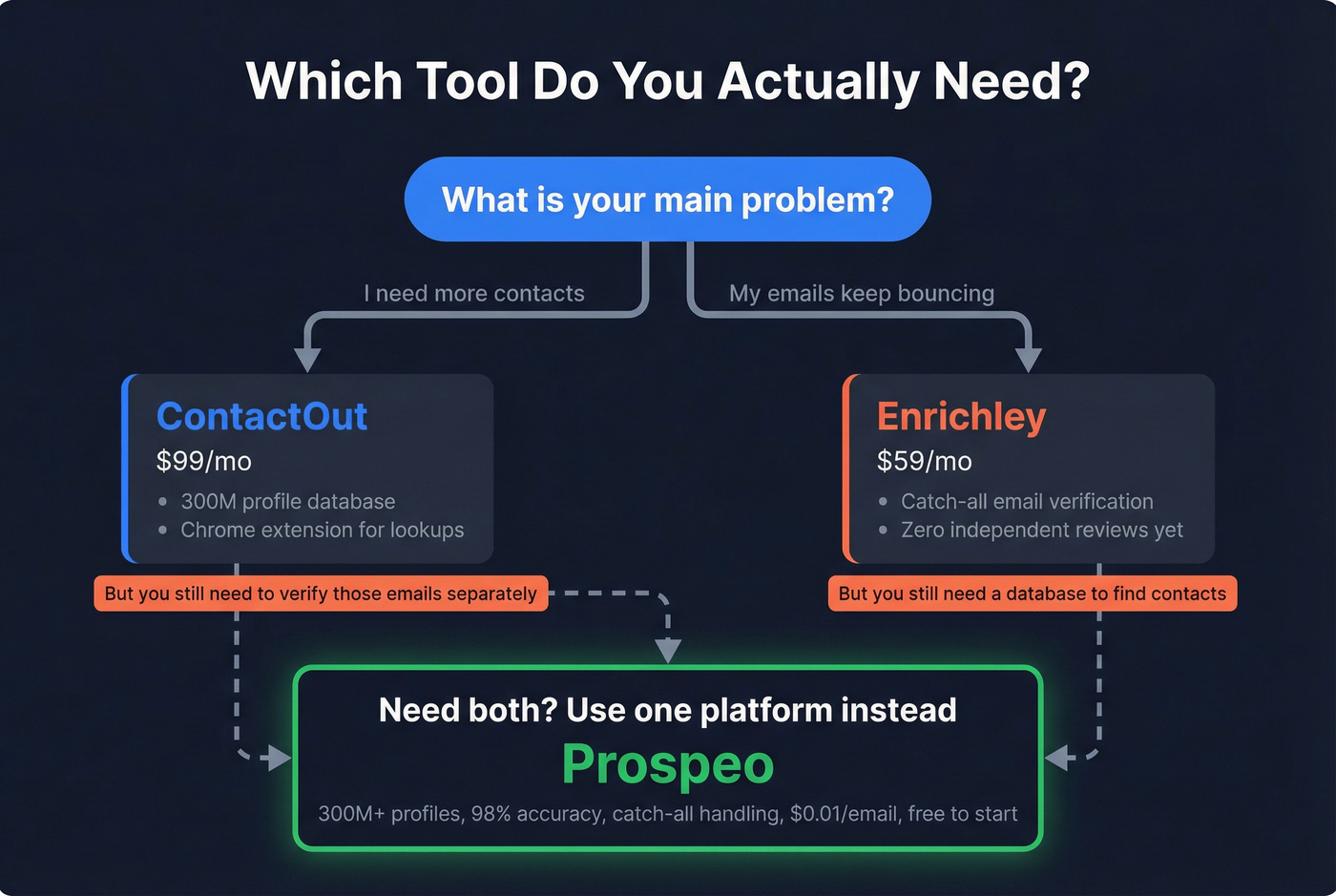 Decision tree helping readers choose the right tool