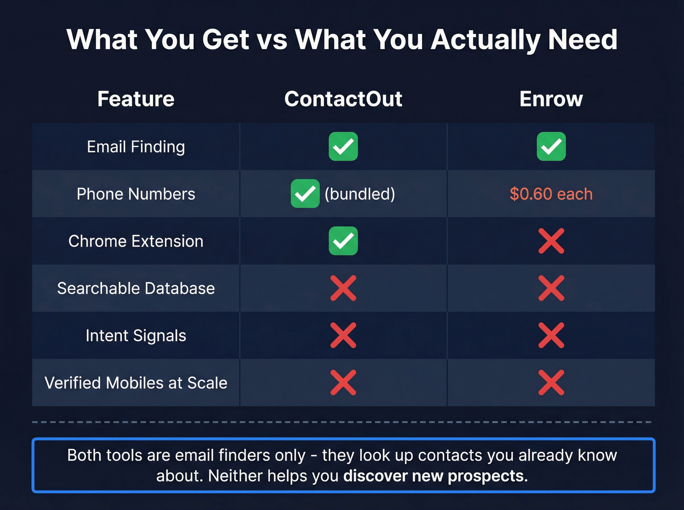 Feature gap analysis showing what ContactOut and Enrow lack