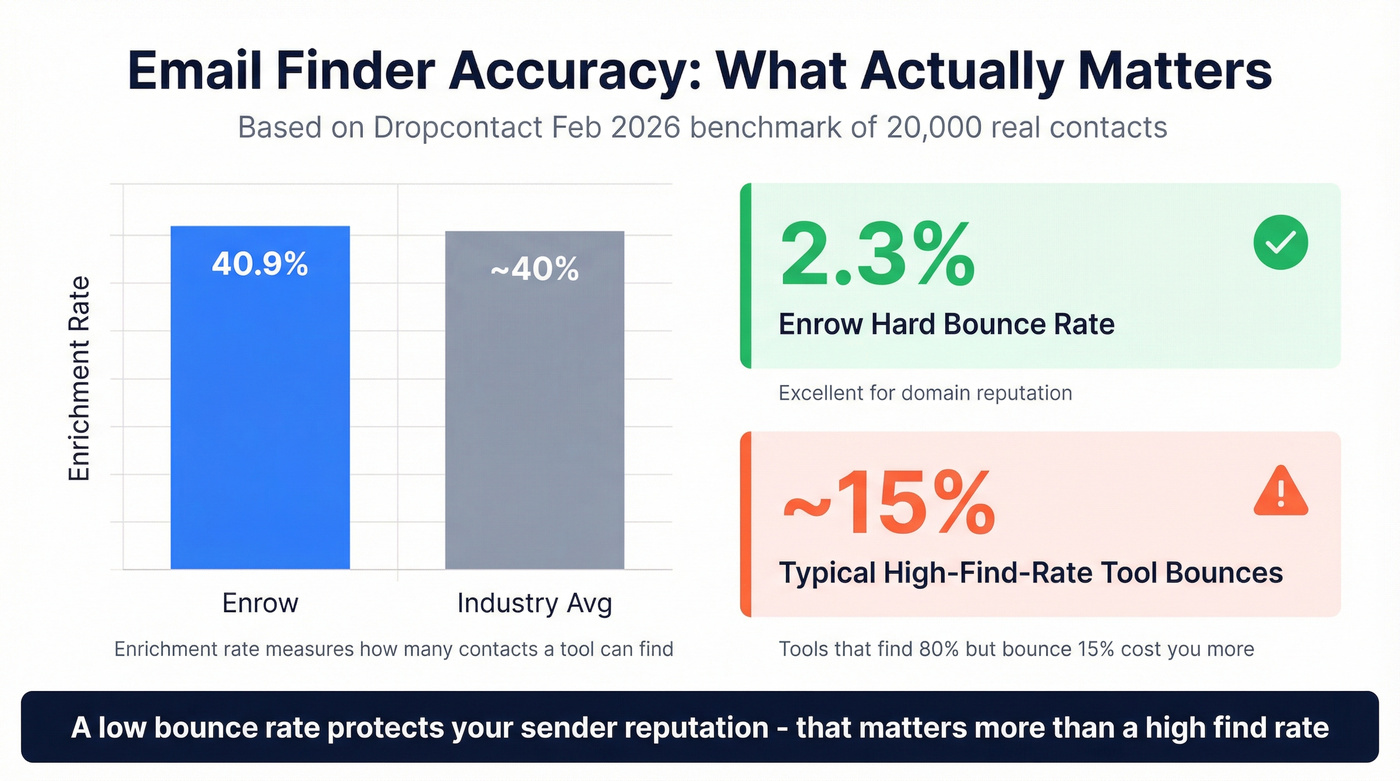 Email accuracy and bounce rate benchmark comparison chart