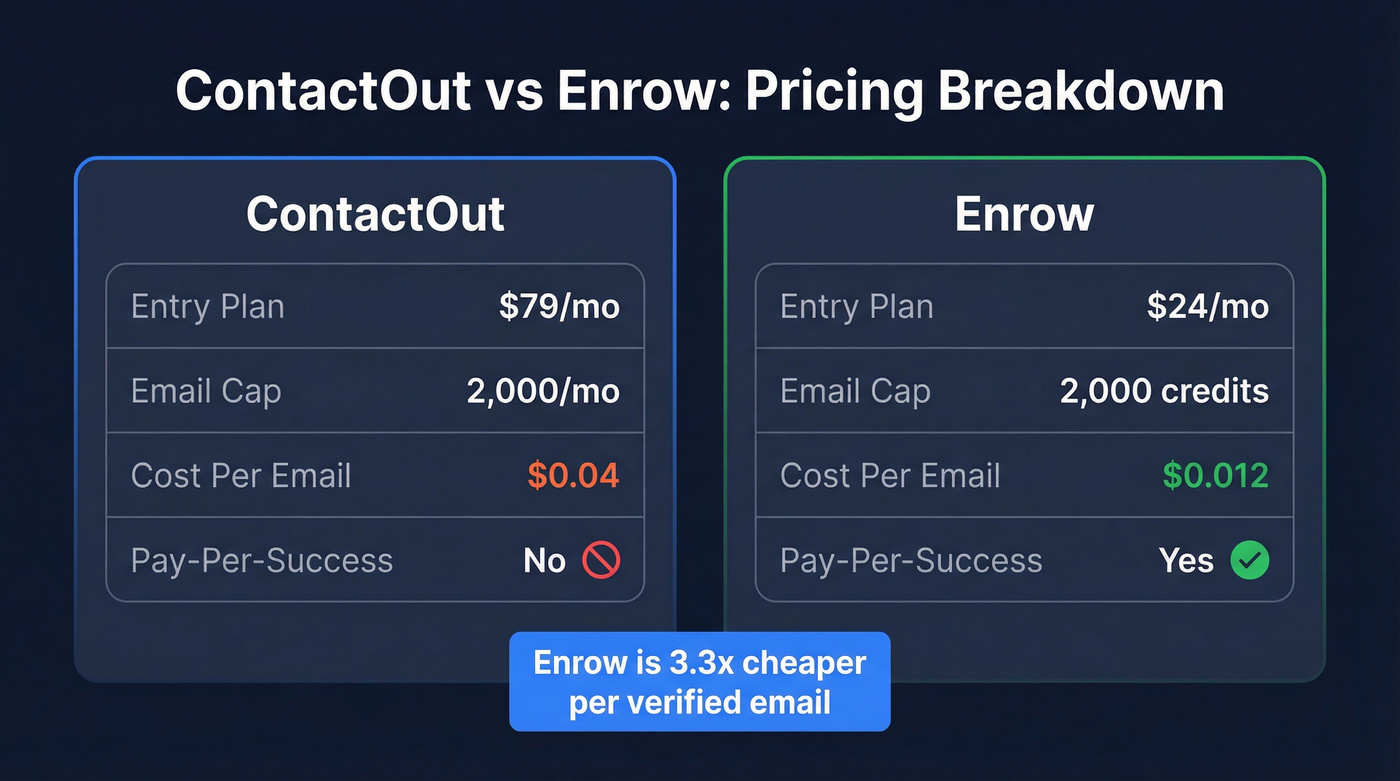 ContactOut vs Enrow pricing and unit economics comparison