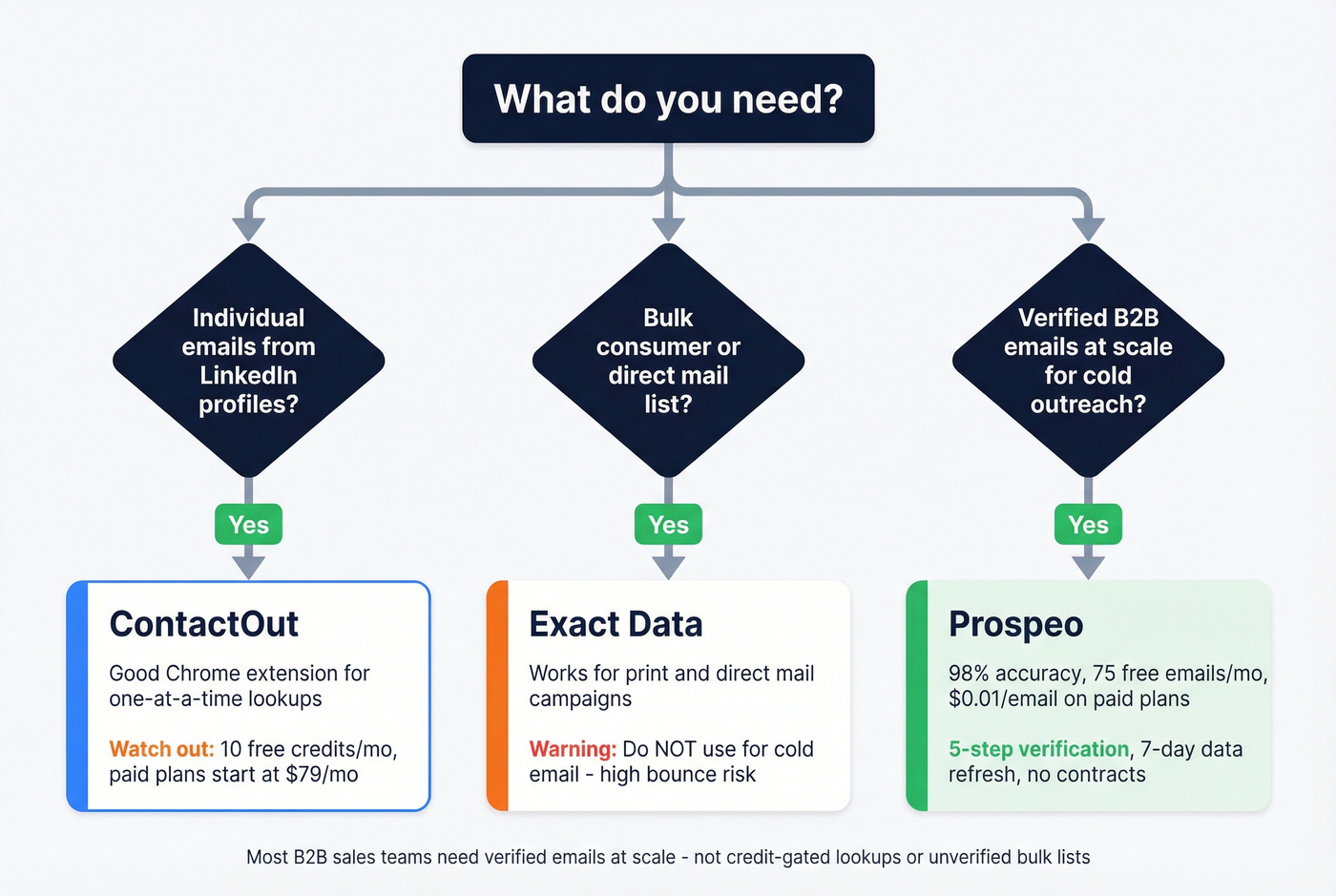 Decision flowchart for choosing ContactOut, Exact Data, or Prospeo