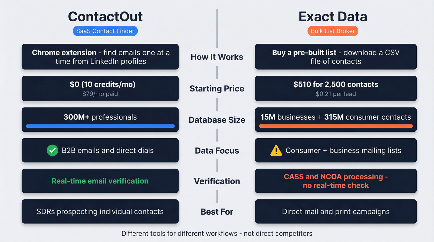 ContactOut vs Exact Data head-to-head comparison diagram