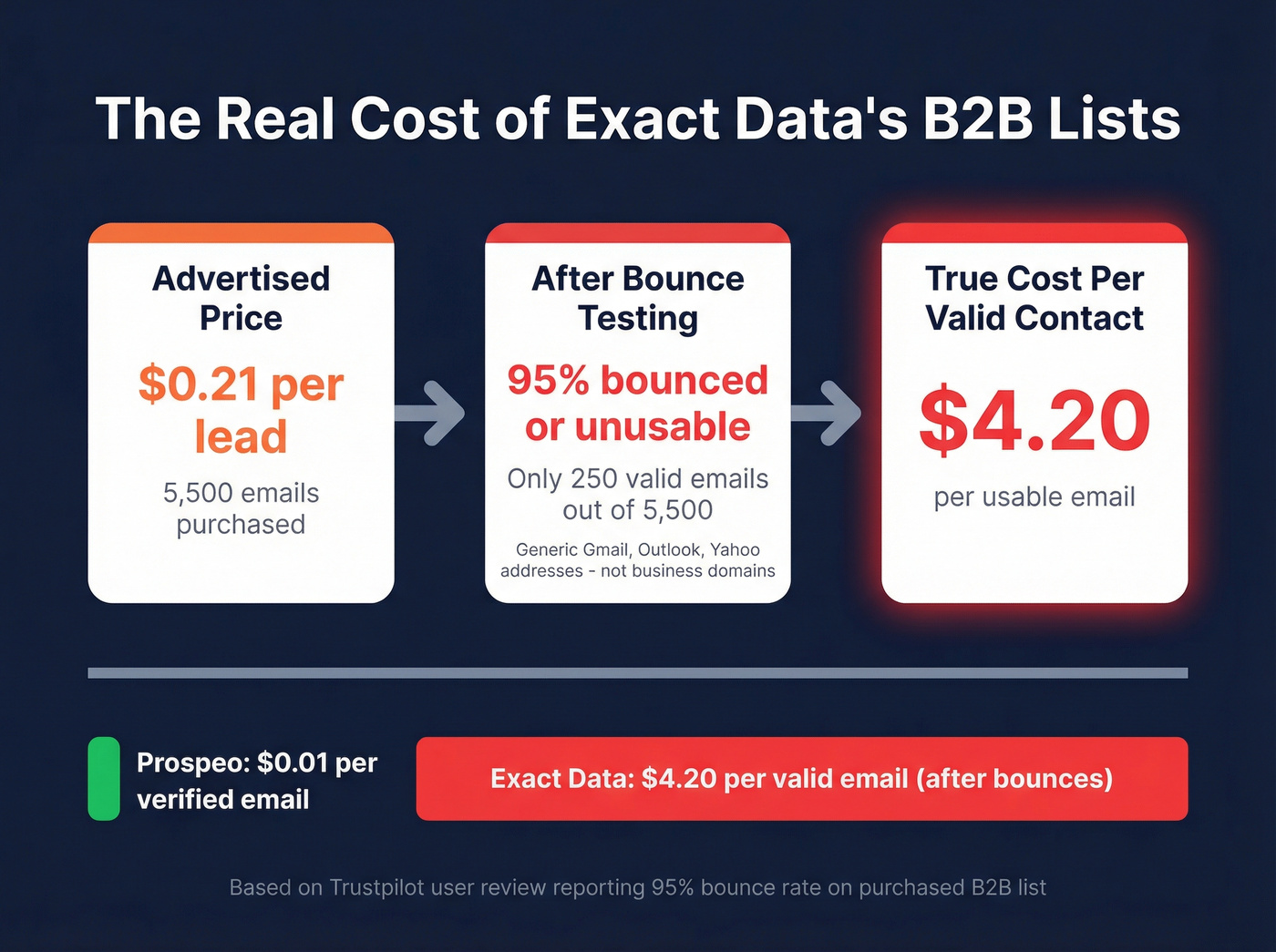 Exact Data real cost per valid email calculation breakdown