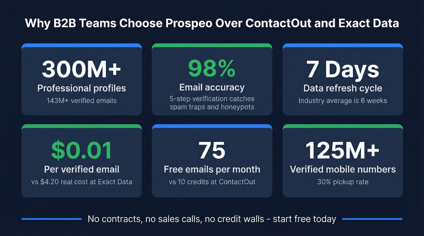 Prospeo key stats and advantages over ContactOut and Exact Data