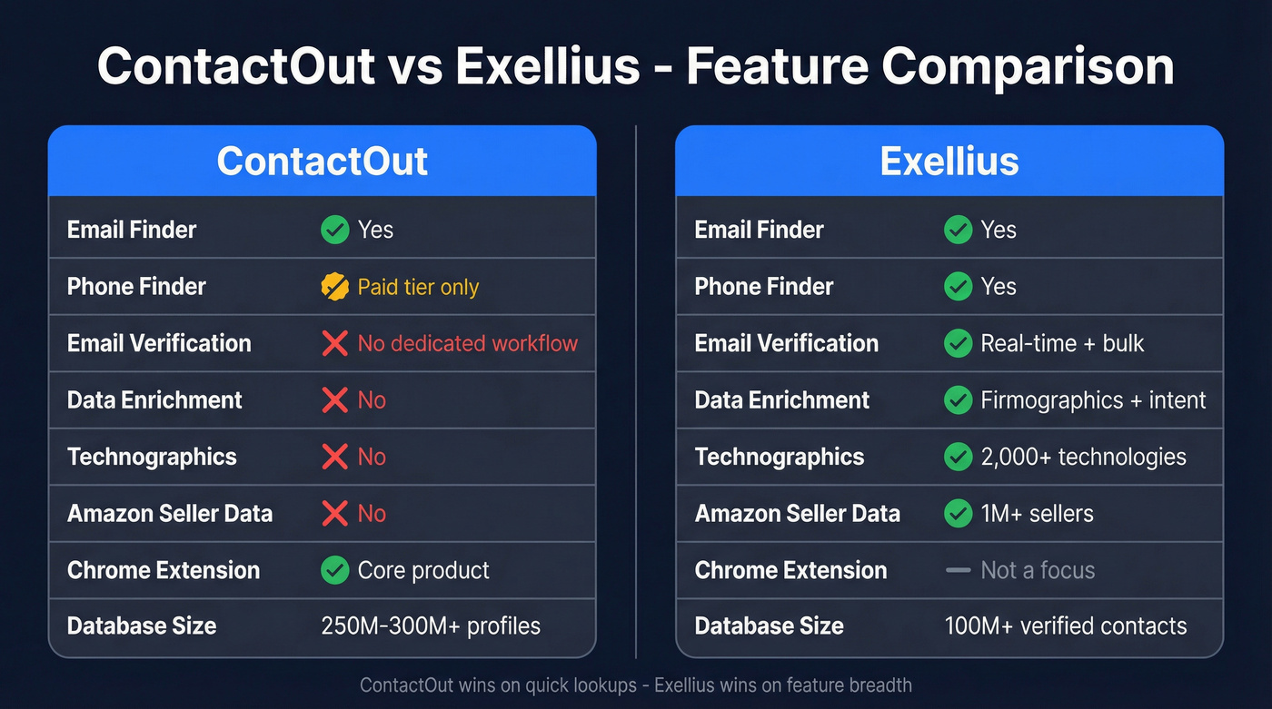 ContactOut vs Exellius feature comparison diagram