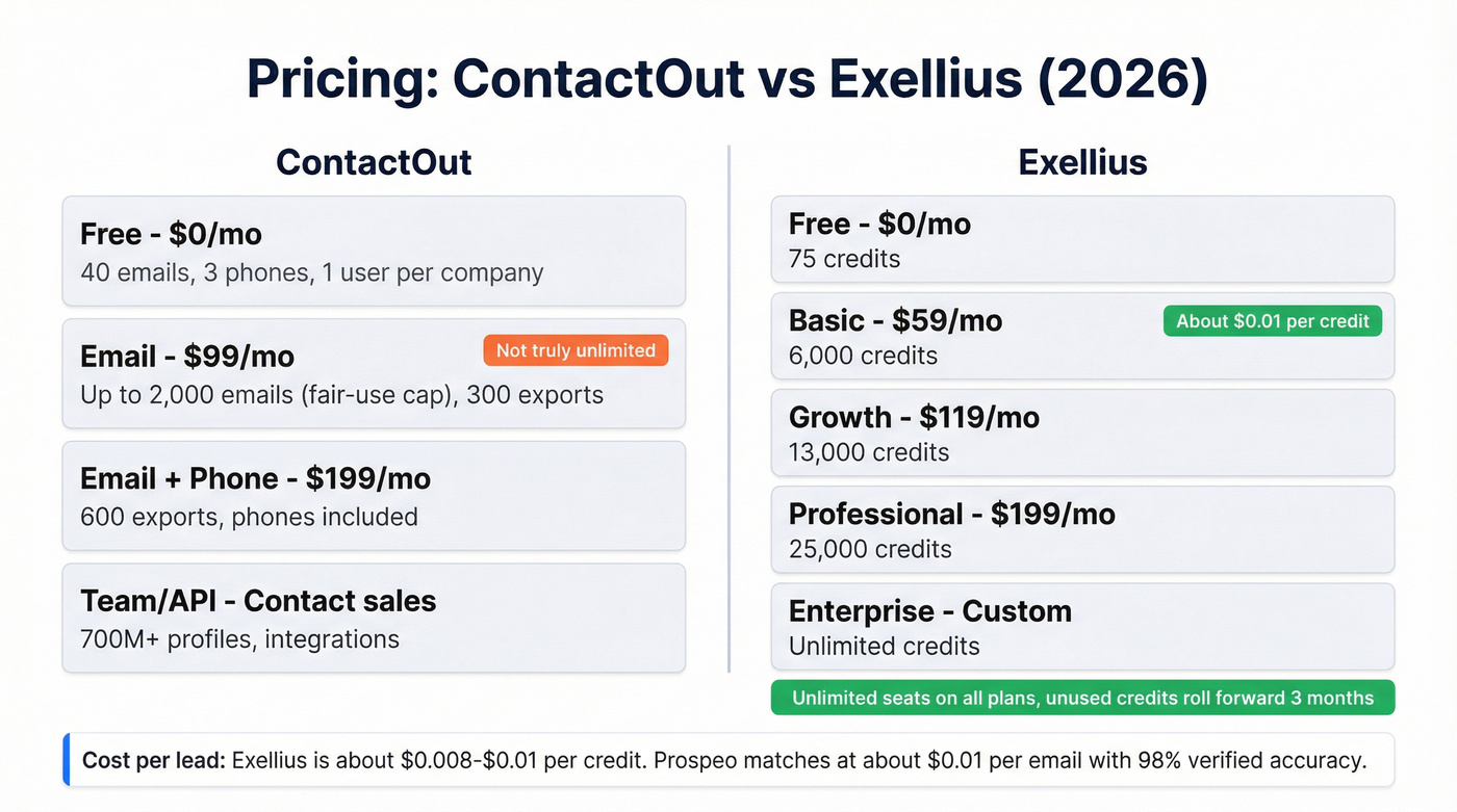 ContactOut vs Exellius pricing tiers side by side