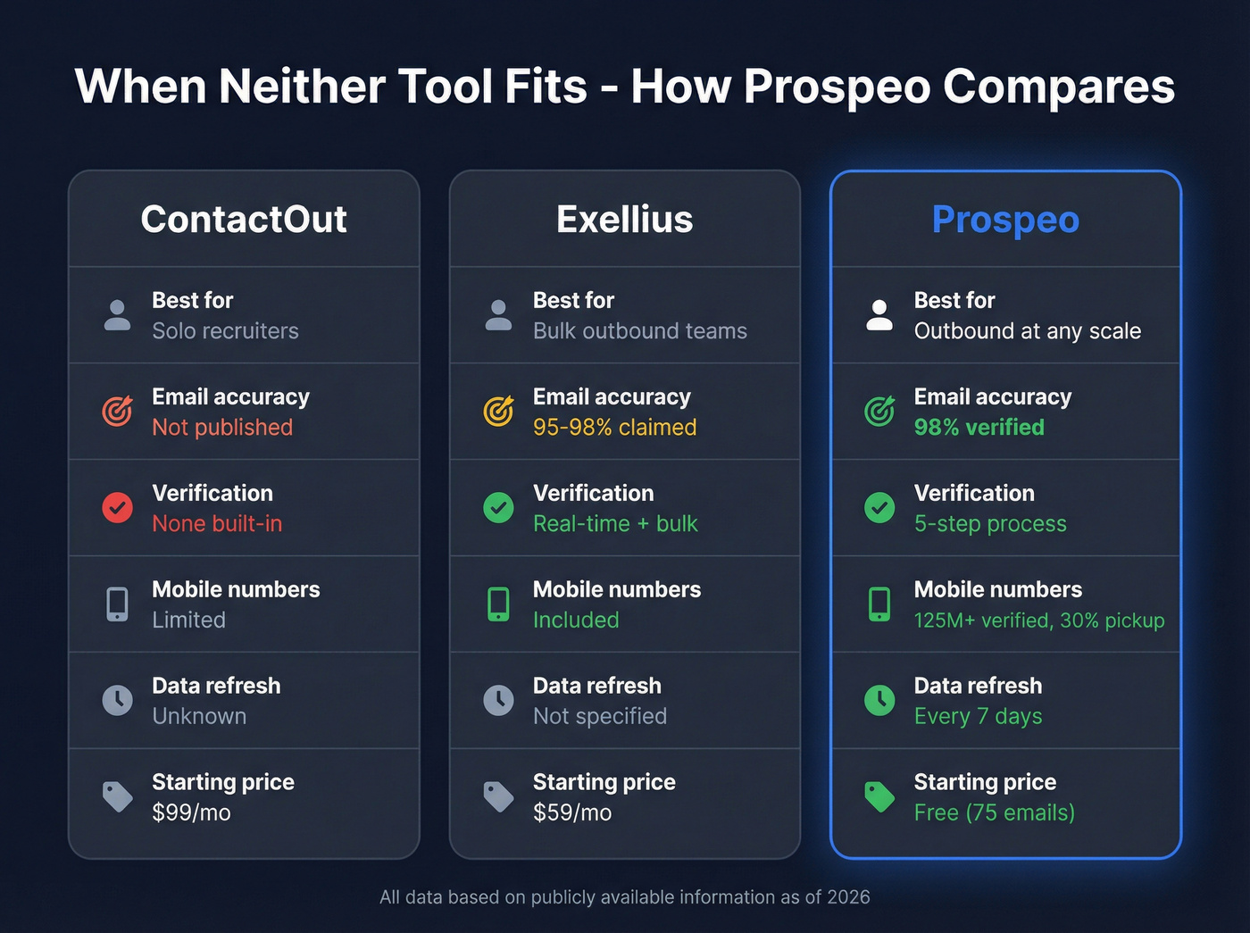 Three-way comparison of ContactOut, Exellius, and Prospeo