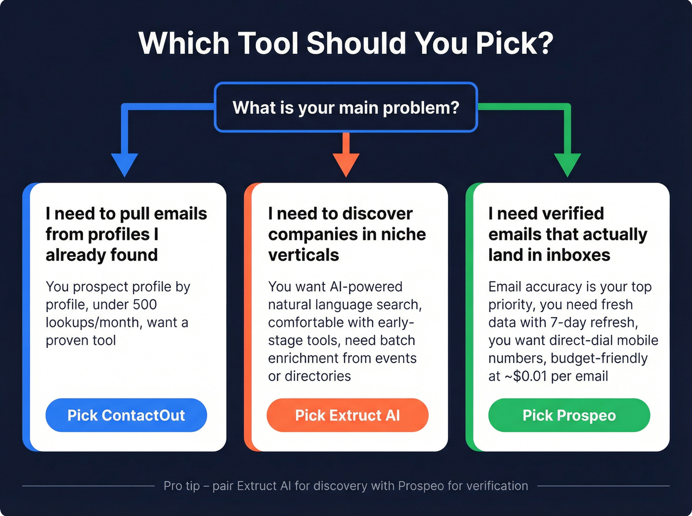 Decision guide for choosing ContactOut, Extruct AI, or Prospeo