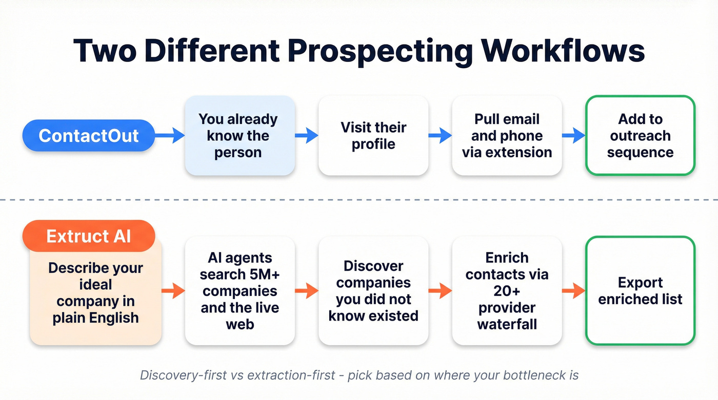 Workflow approach differences between ContactOut and Extruct AI