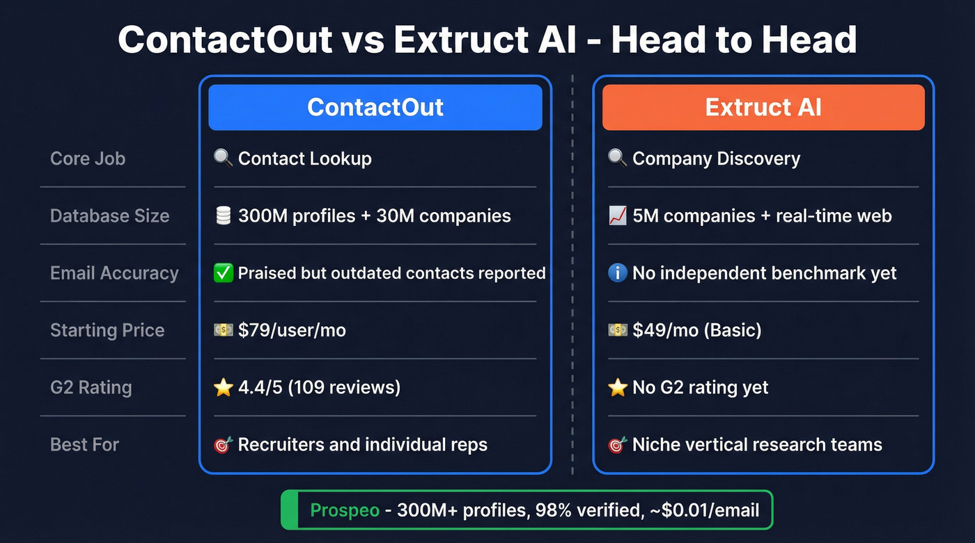 ContactOut vs Extruct AI head-to-head comparison diagram