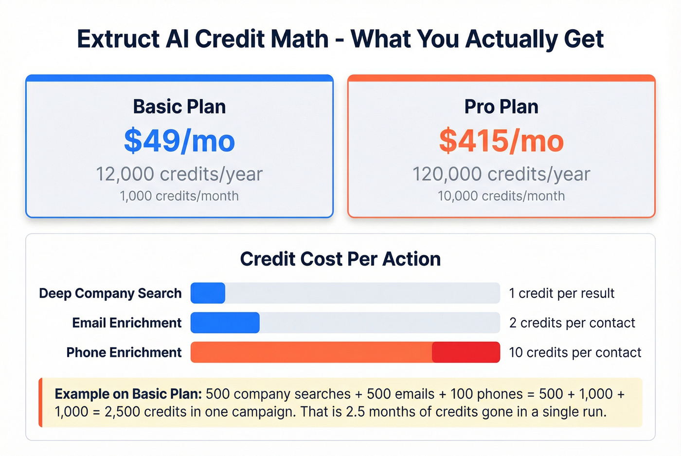 Credit cost breakdown for Extruct AI pricing tiers