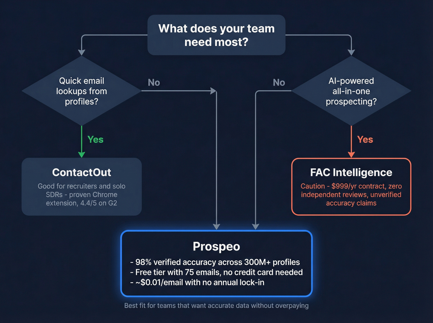 Decision flowchart for choosing the right prospecting tool
