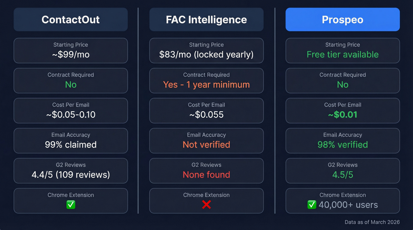 ContactOut vs FAC Intelligence vs Prospeo feature comparison