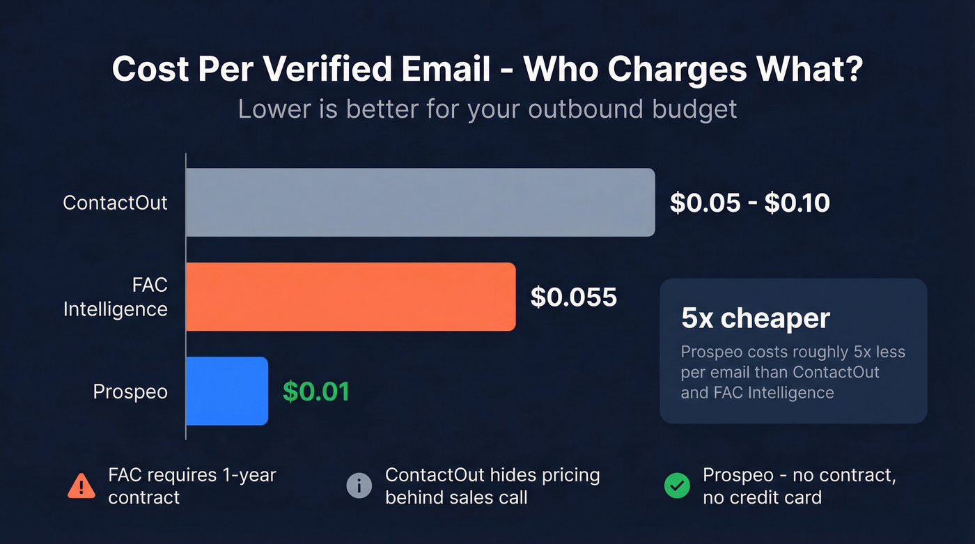 Cost per email comparison across three tools