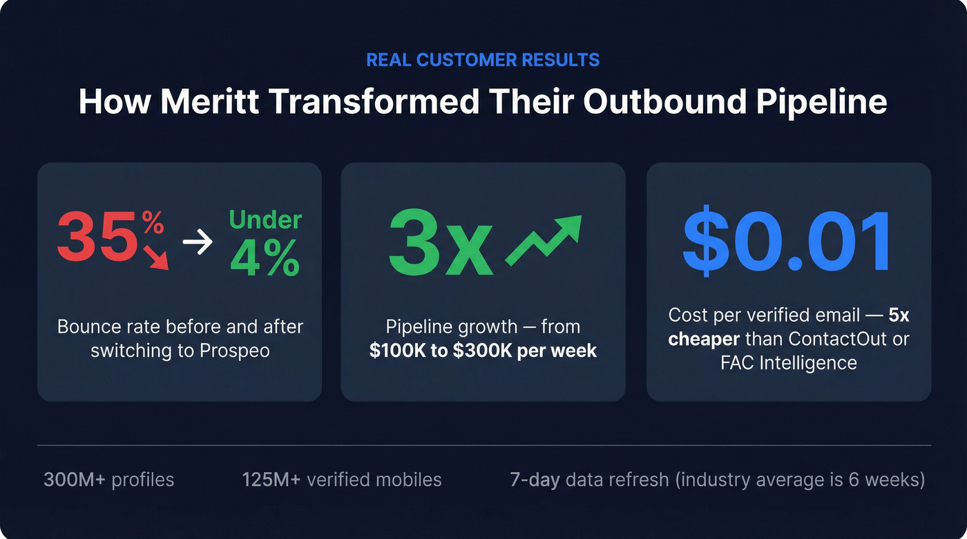 Prospeo customer results showing bounce rate and pipeline improvement
