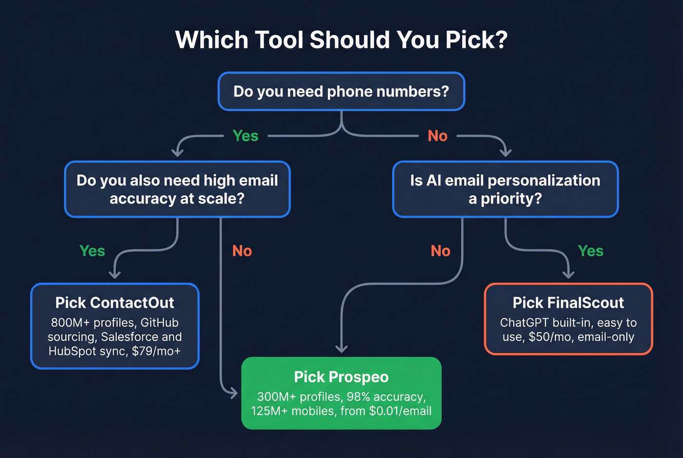 Decision flowchart for choosing ContactOut, FinalScout, or Prospeo