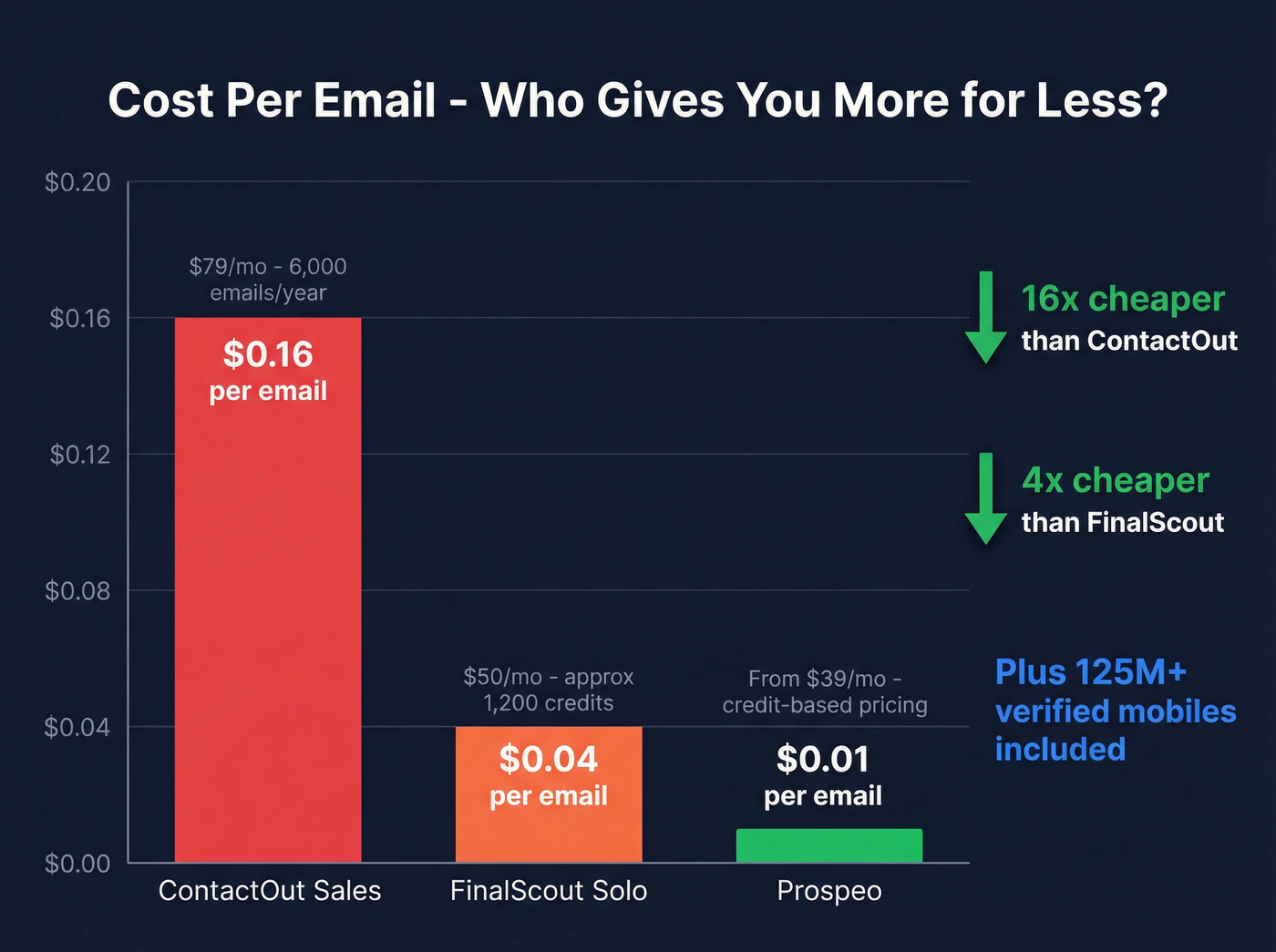 Cost per email comparison across ContactOut, FinalScout, and Prospeo