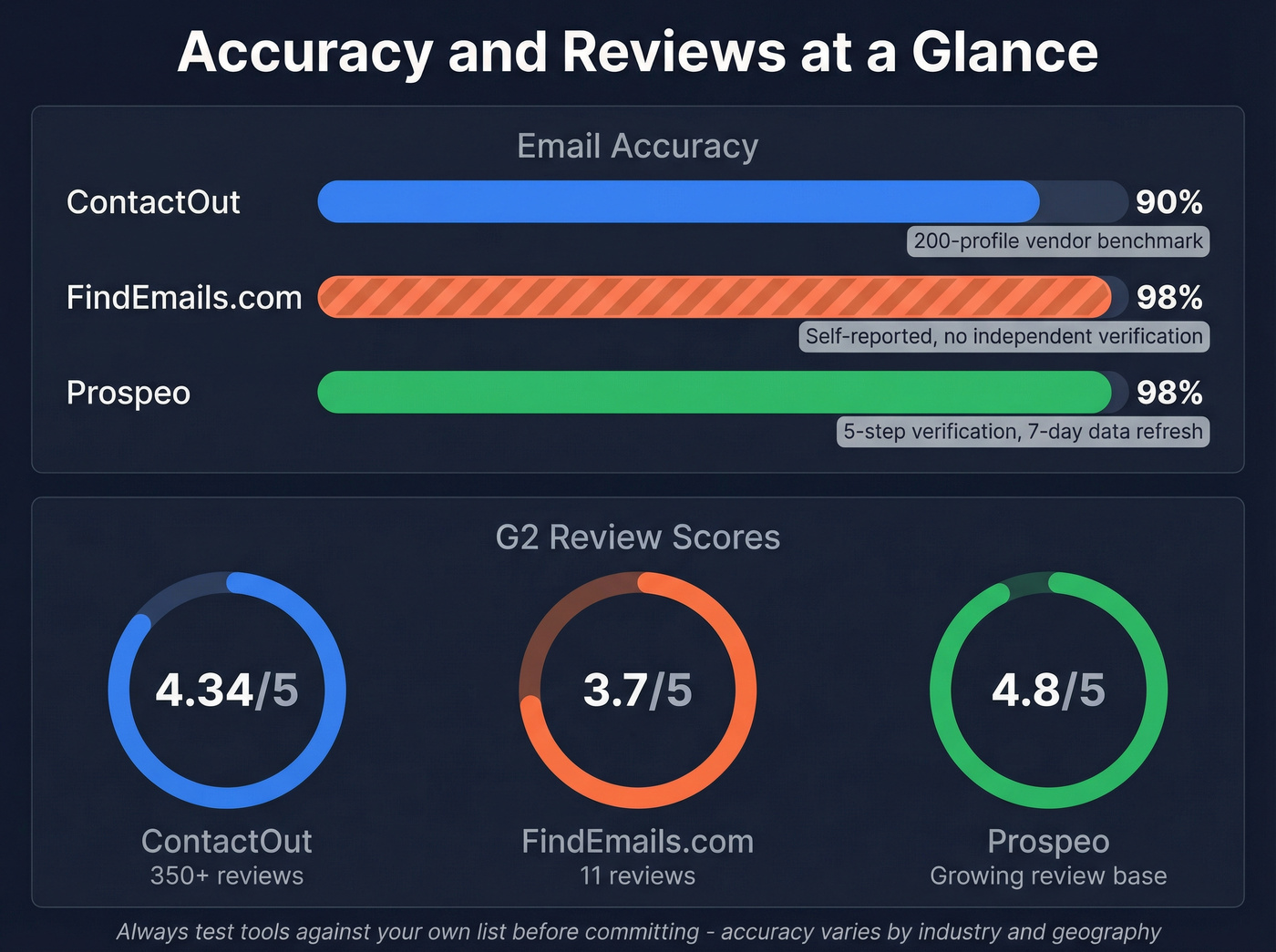 Accuracy and review scores comparison across three tools