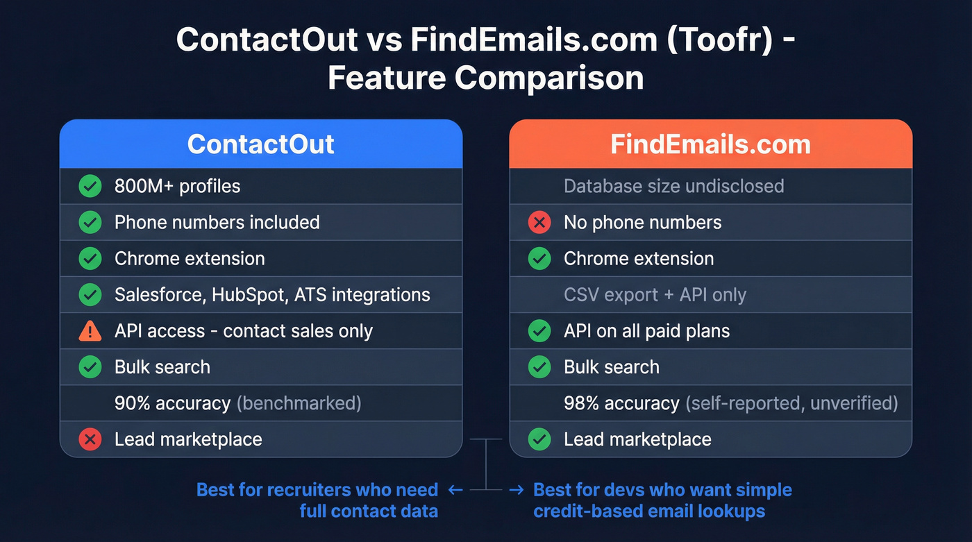 ContactOut vs FindEmails.com feature comparison diagram