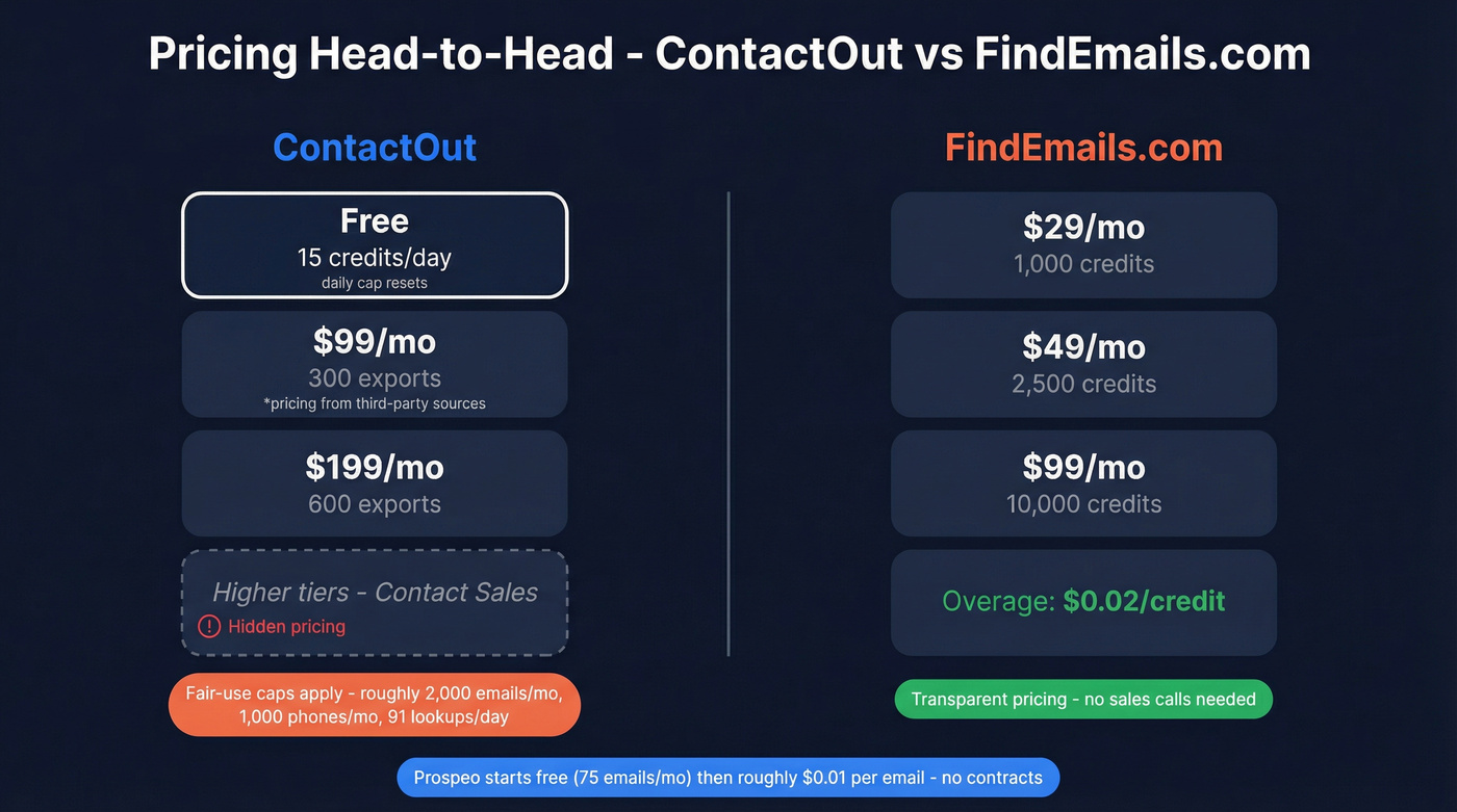 ContactOut vs FindEmails.com pricing tier comparison
