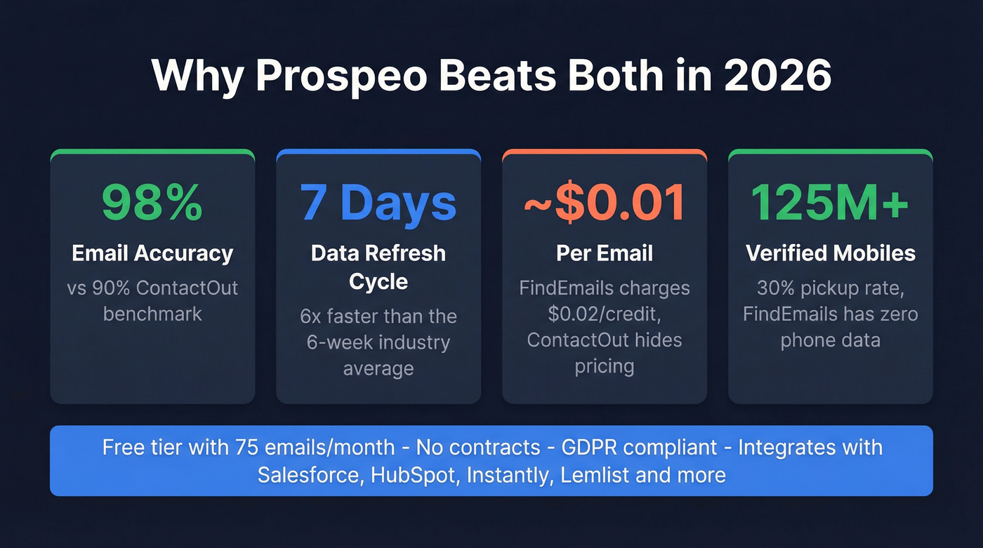 Prospeo key stats and advantages highlight card