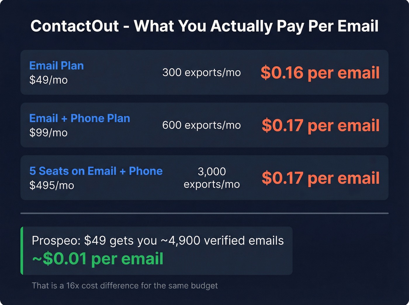 ContactOut hidden pricing breakdown per email cost