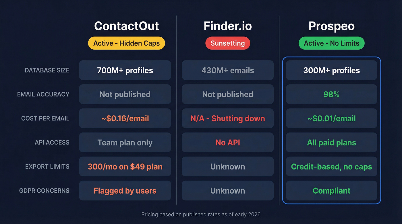 ContactOut vs Finder.io vs Prospeo feature comparison