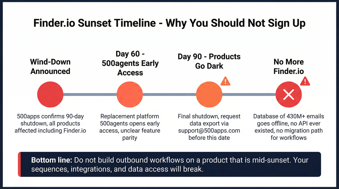 Finder.io sunset timeline and migration status