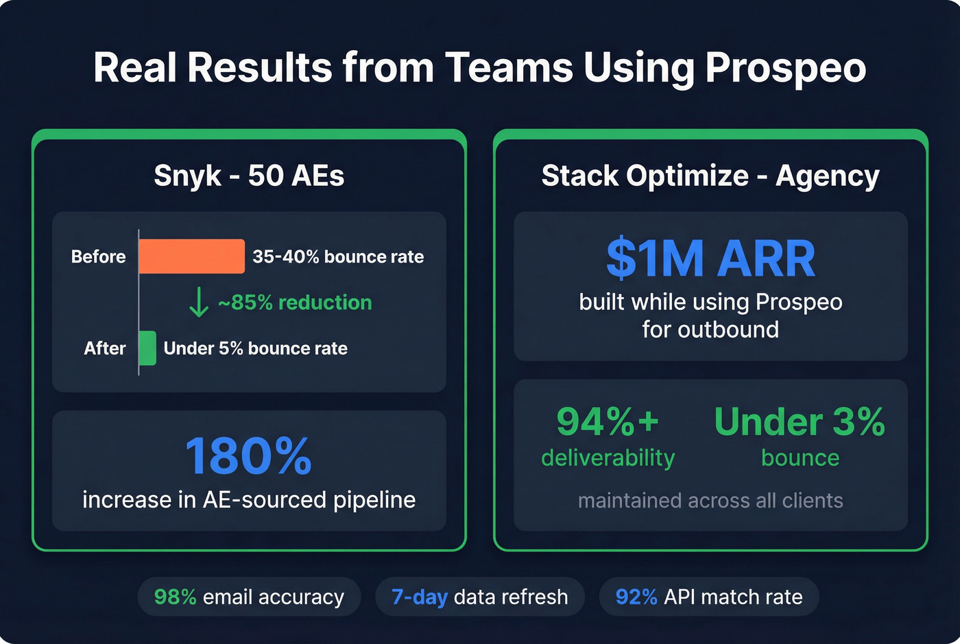 Prospeo customer results showing bounce rate and pipeline improvements