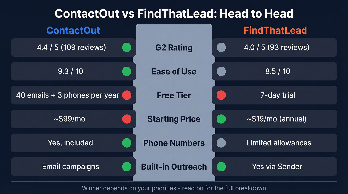 ContactOut vs FindThatLead head-to-head feature comparison