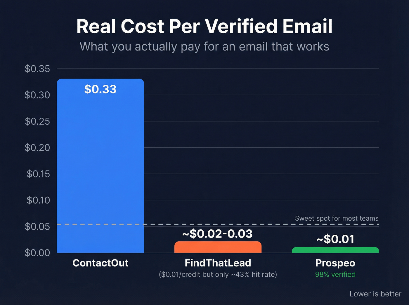 Effective cost per verified email across three tools