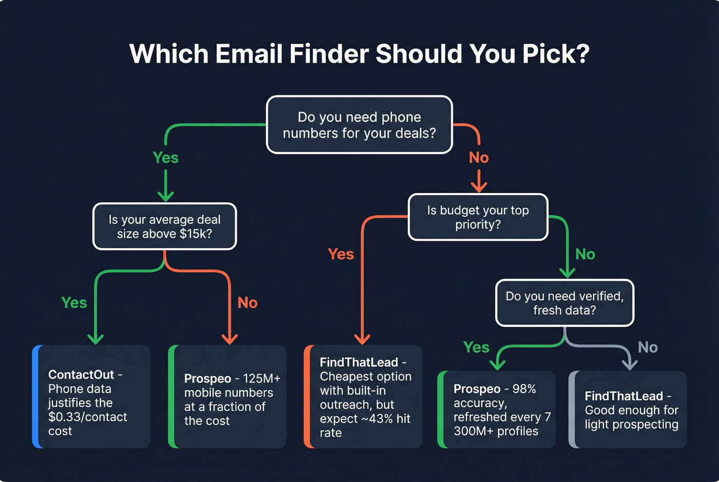 Decision flowchart for choosing the right email finder